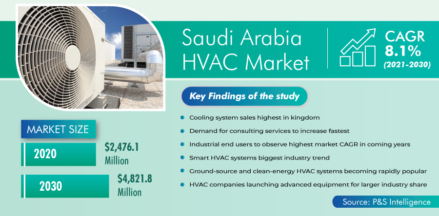 Why Have HVAC Systems Become Indispensable for Saudi Arabia?