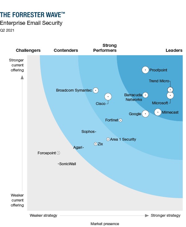 Trend Micro named a leader in the Forrester Wave™ Enterprise Email