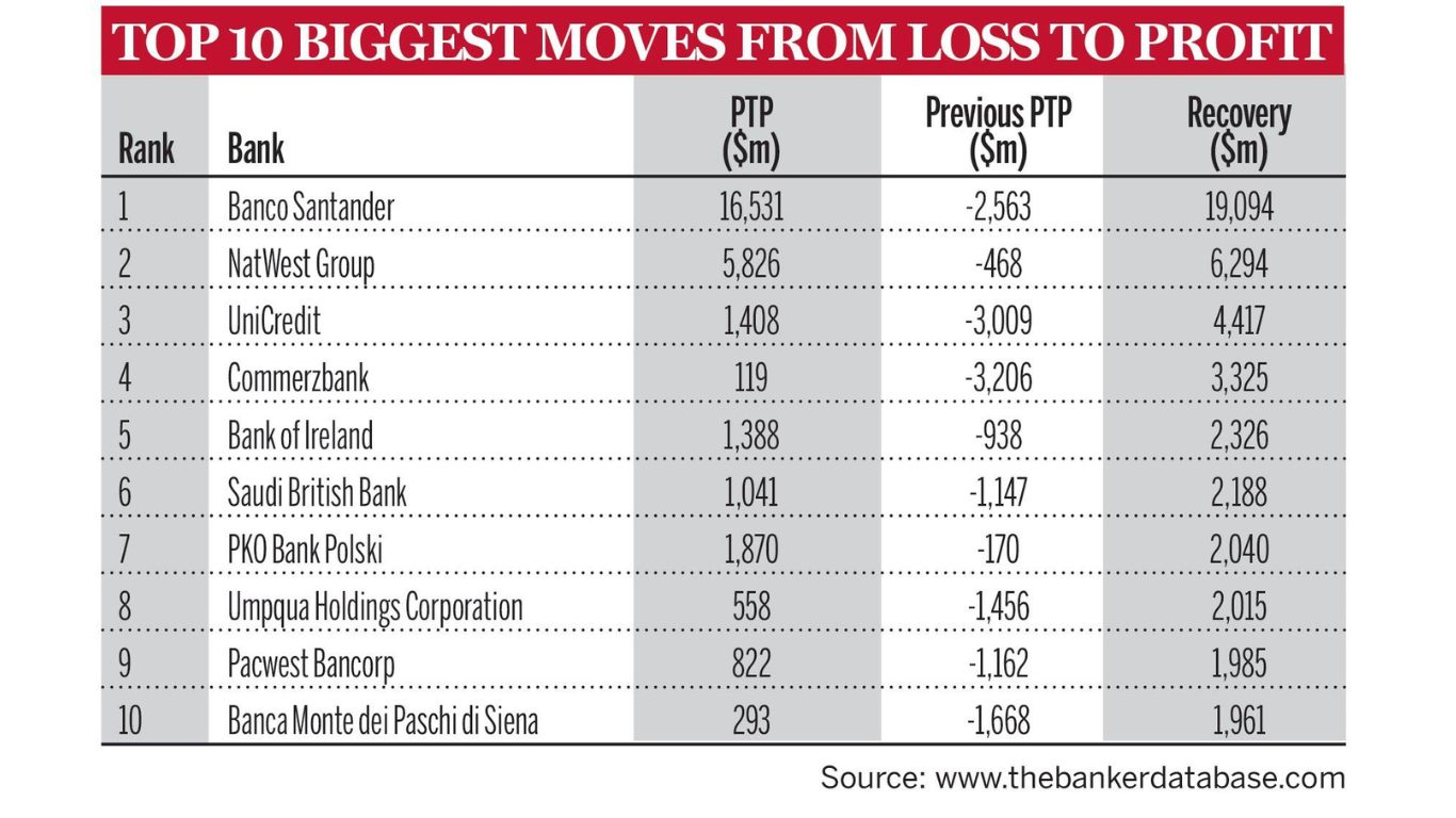 The Banker Unveils Top 1000 World Banks With Record Breaking Results In Tier 1 Capital Intlbm 9166