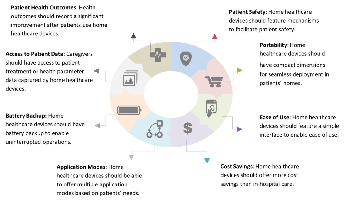 Technologies Defining Shift Toward Home Care - INTLBM