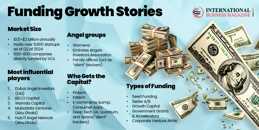 The UAE’s Venture Capital & Angel Investor Ecosystem