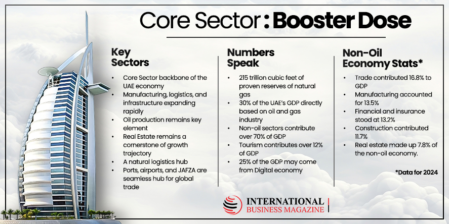 UAE Well-oiled Strategy to Boost Economic Growth