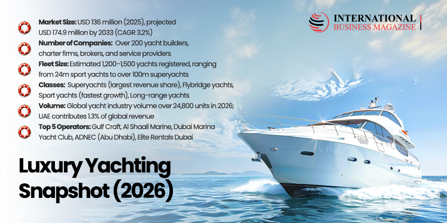 The UAE’s Rise as ME’s Superyacht Hub