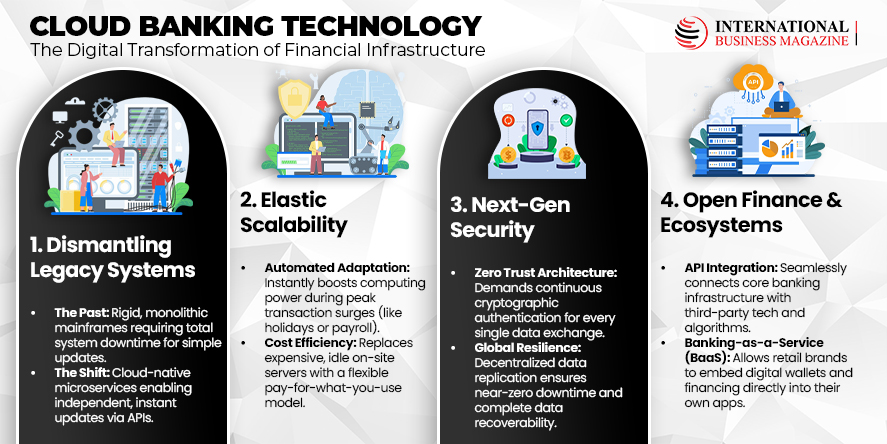 Modernizing Banking Systems: How Cloud Tech Is Revolutionizing Financial Infrastructure (Image Courtesy: International Business Magazine)
