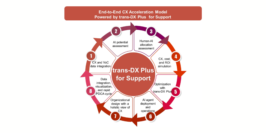 End-to-End CX Acceleration Model Powered by trans-DX Plus for Support (Image Courtesy: PRNewswire)