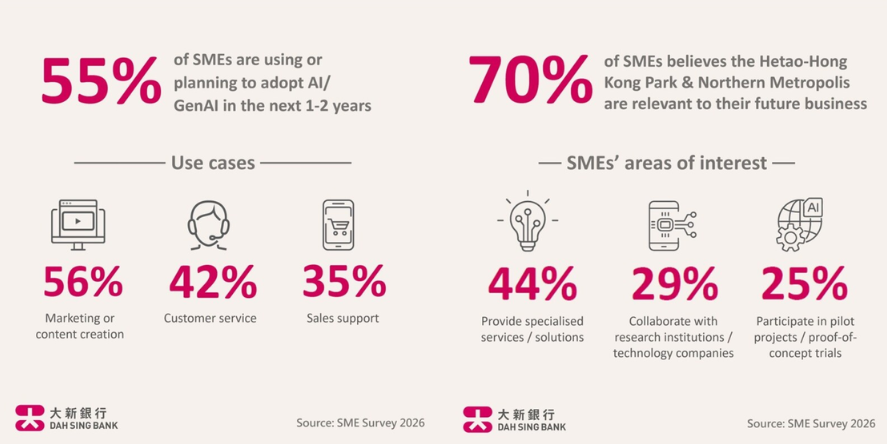 Hong Kong SMEs Accelerate Transformation as AI and Northern Metropolis Unlock New Opportunities, Dah Sing Bank Survey (Image Courtesy: Zawya official website)