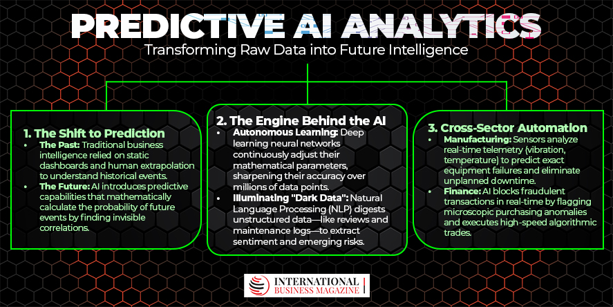 Unlocking Future Insights: How Predictive AI Analytics Turns Data into Actionable Intelligence (Image Courtesy: International Business Magazine)
