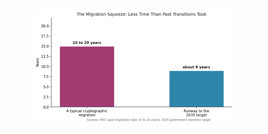 The work ahead is larger than the time we have to do it. (Source: NIST)