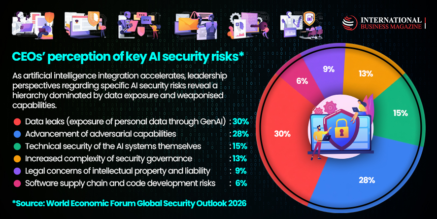 CEOs’ perception of key AI security risks