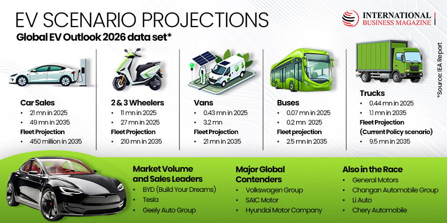 Electric Vehicles Scenarion Projections