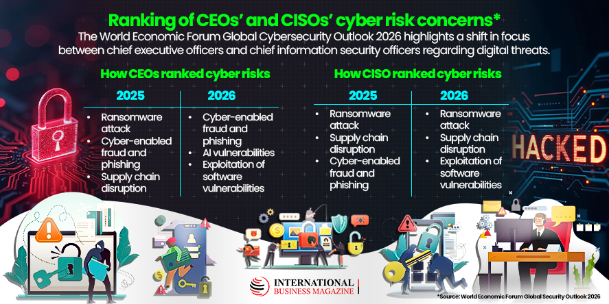 Ranking of CEOs’ and CISOs’ cyber risk concerns
