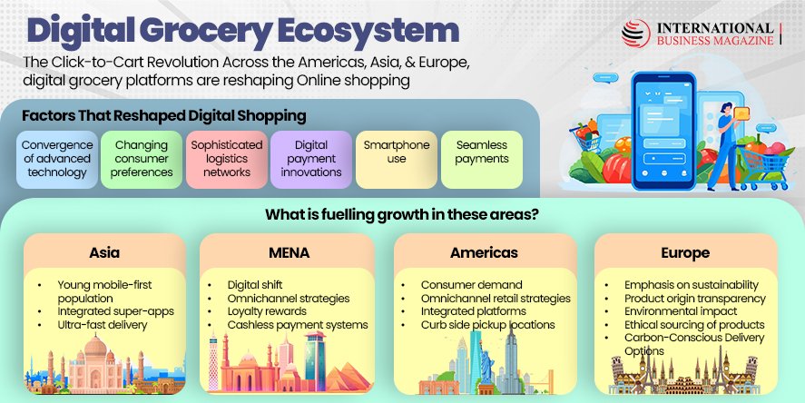 Digital Grocery Ecosystem (Image Courtesy: International Business Magazine)
