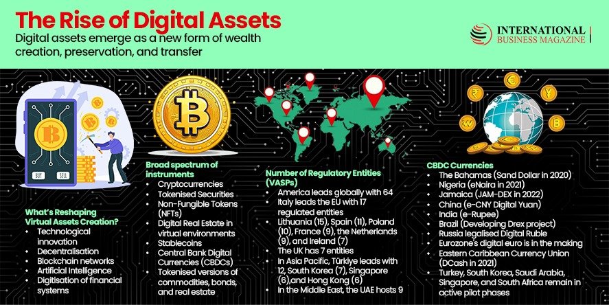 Digital Assets (Image Courtesy: International Business Magazine)